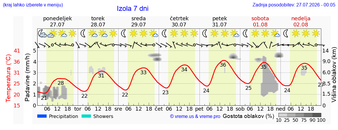 Vreme 7 dni