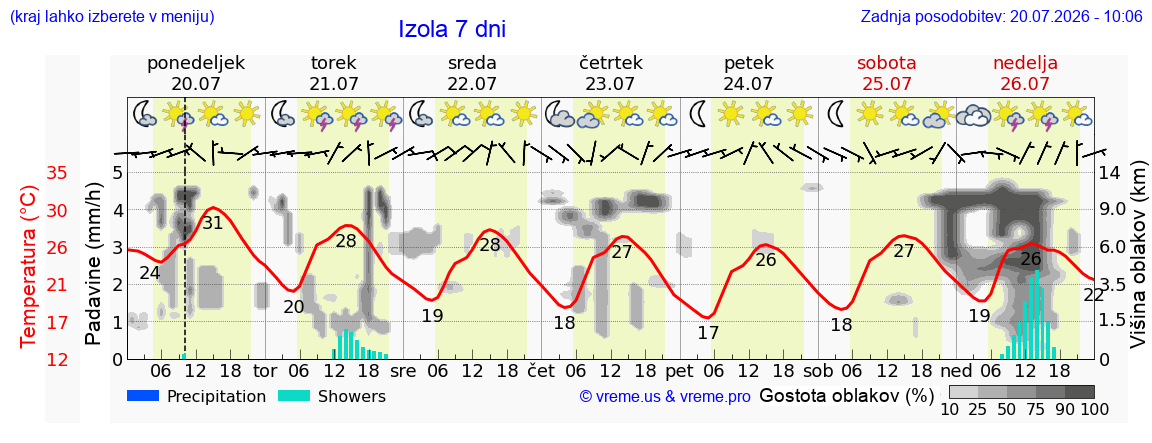 Wetter 7 Tage