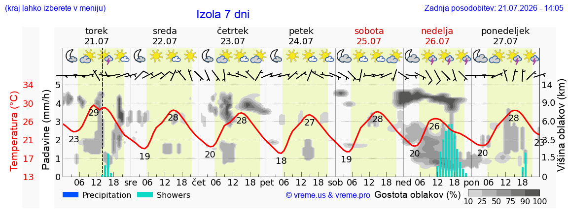 Wetter 7 Tage
