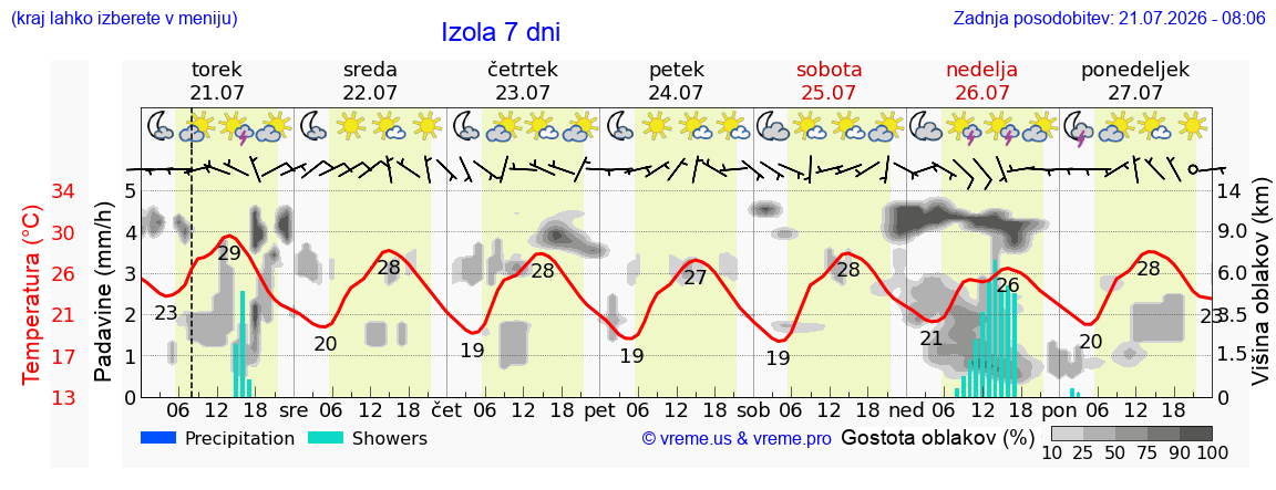 Wetter 7 Tage