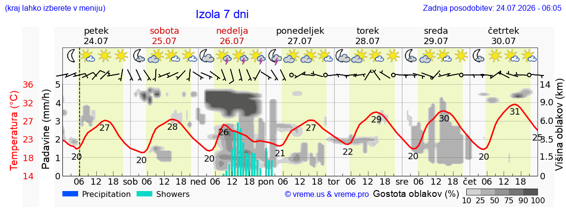 Wetter 7 Tage
