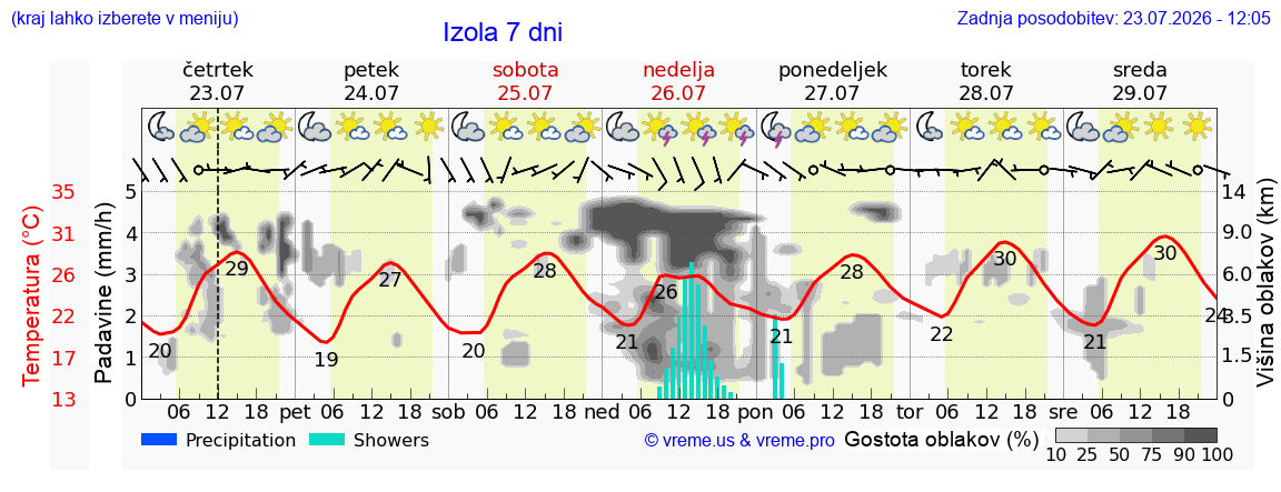 Wetter 7 Tage
