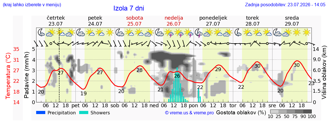 Vreme 7 dni