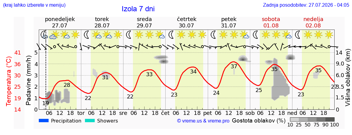 Vreme 7 dni