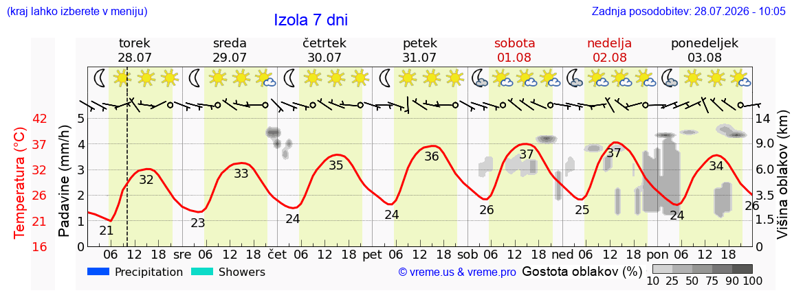 Vreme 7 dni