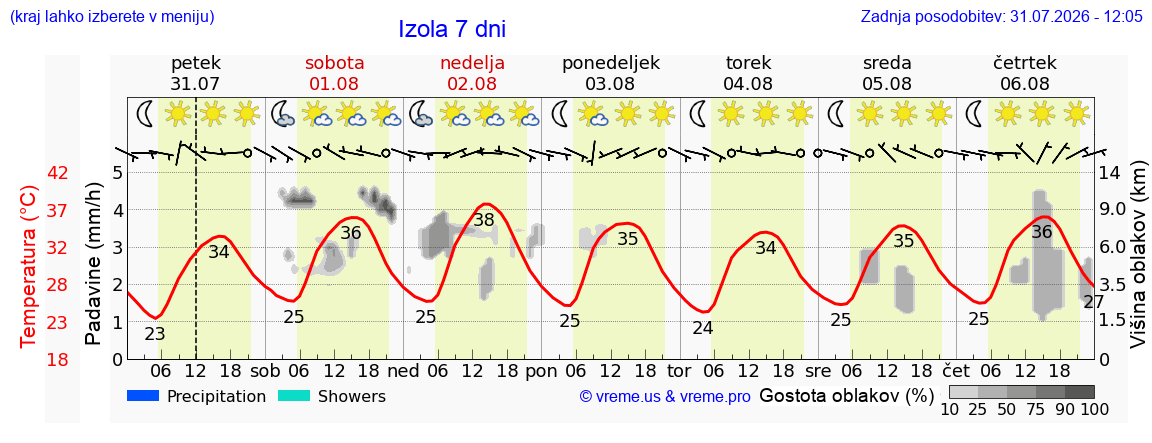 Vreme 7 dni