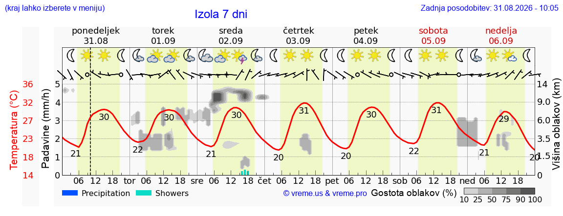 Vreme 7 dni