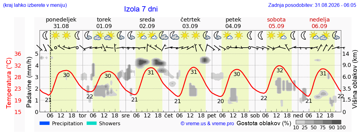 Vreme 7 dni