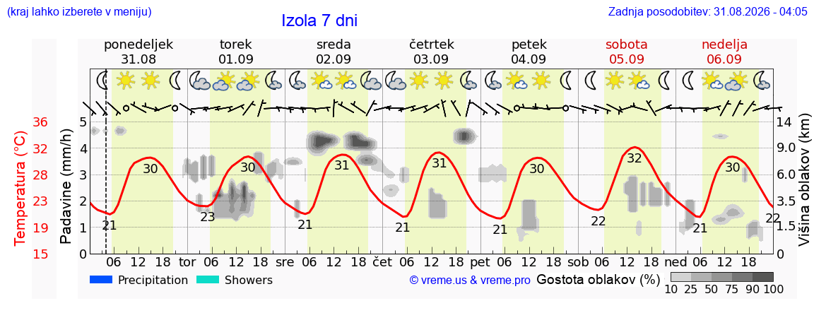 Vreme 7 dni