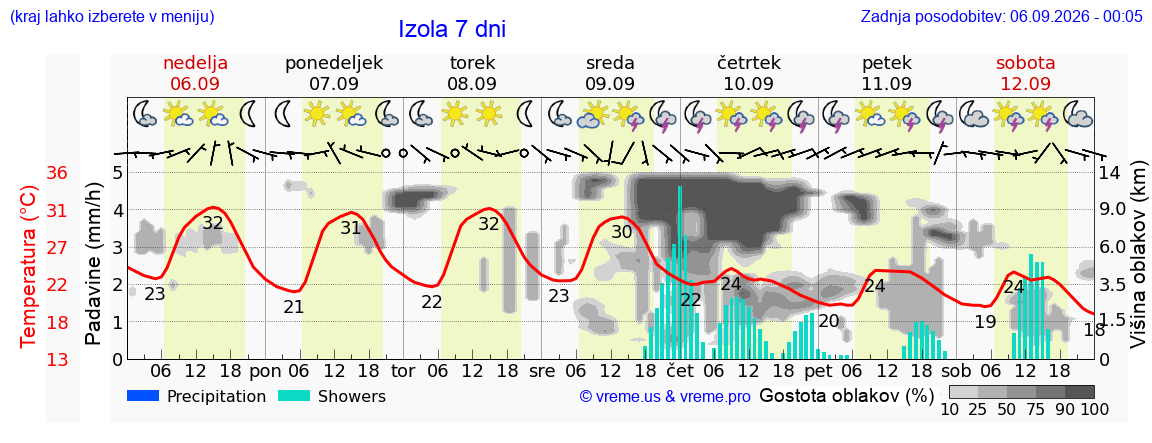 Wetter 7 Tage