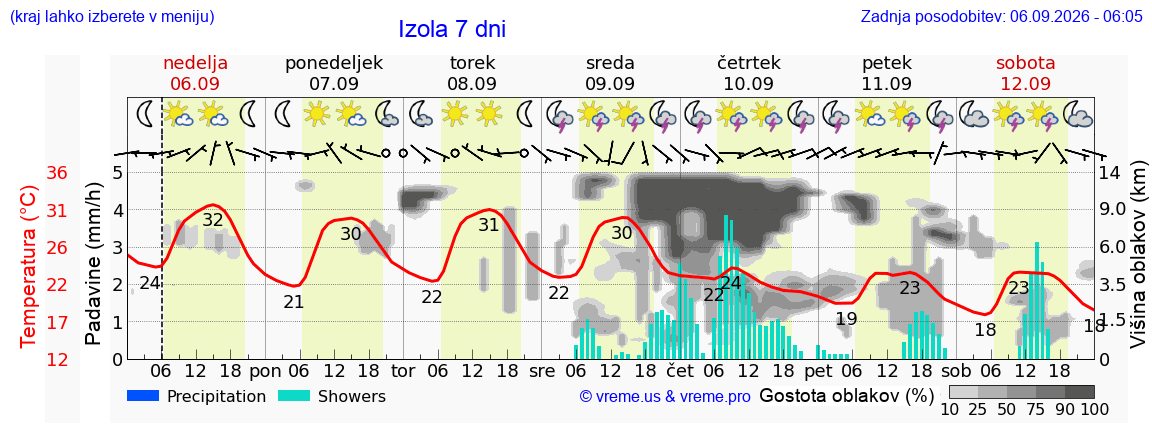 Wetter 7 Tage