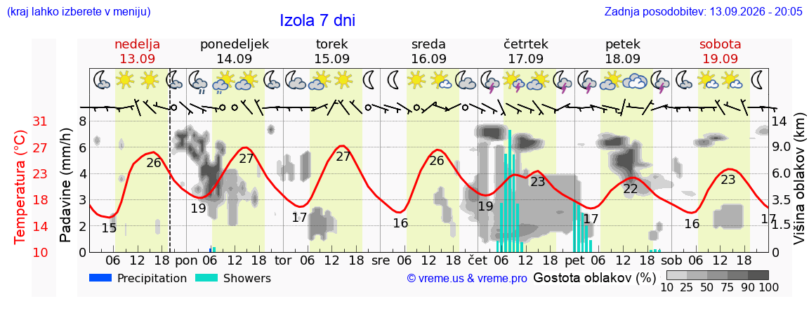 Vreme 7 dni