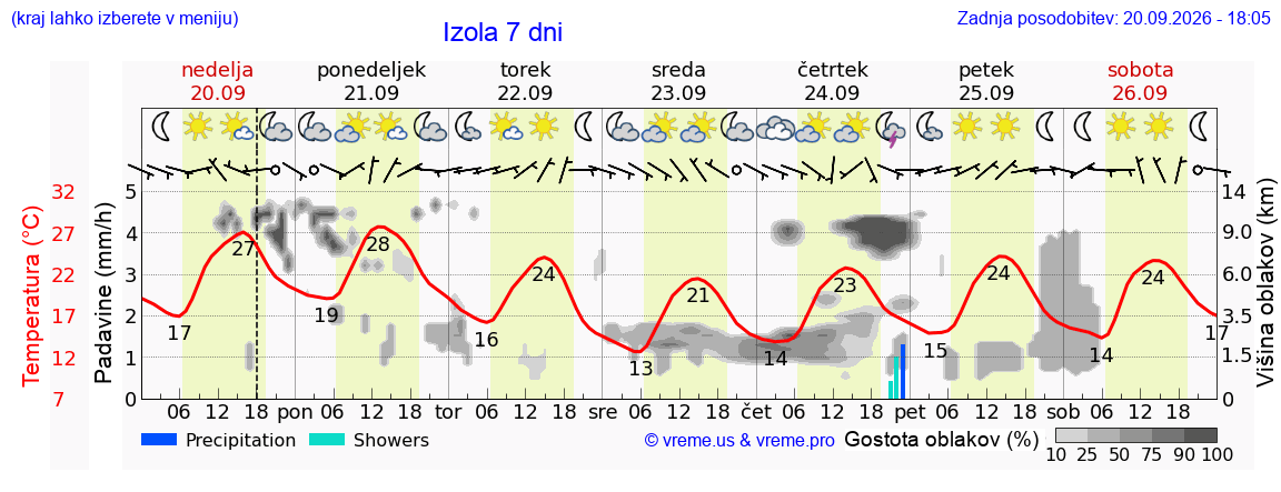 Vreme 7 dni