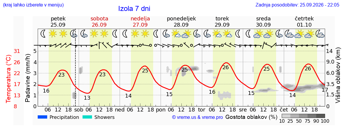Vreme 7 dni