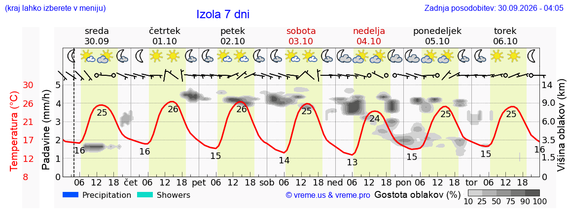 Vreme 7 dni