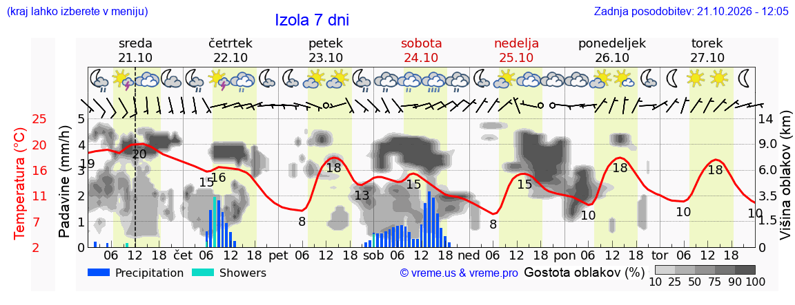 Wetter 7 Tage