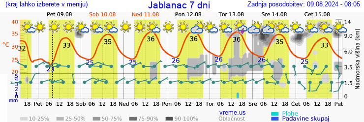 Vreme 7 dni