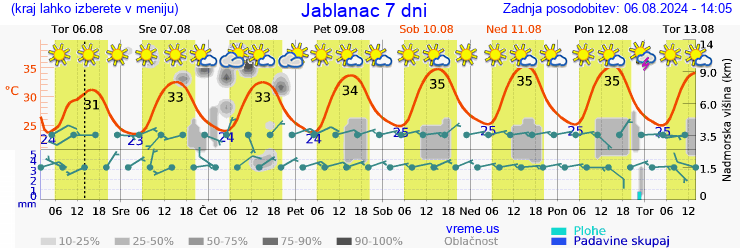 Vreme 7 dni