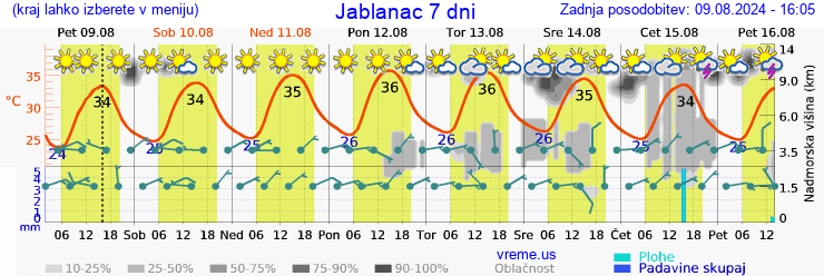 Vreme 7 dni