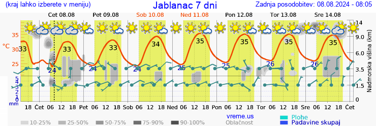 Vreme 7 dni