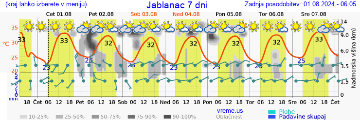 Vreme 7 dni