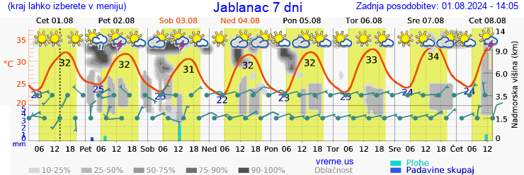 Vreme 7 dni