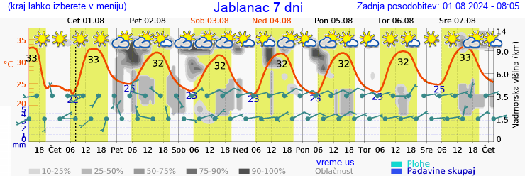 Vreme 7 dni