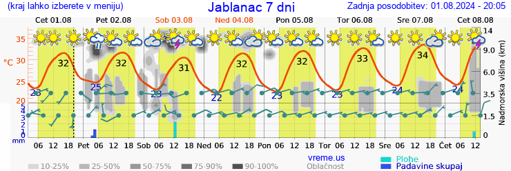 Vreme 7 dni