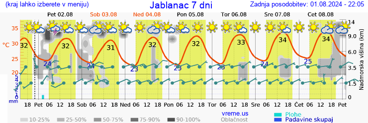 Vreme 7 dni