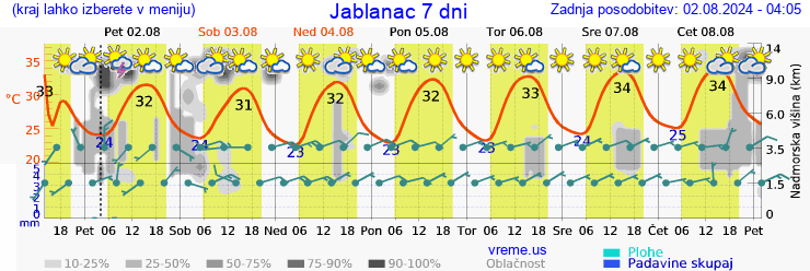 Vreme 7 dni