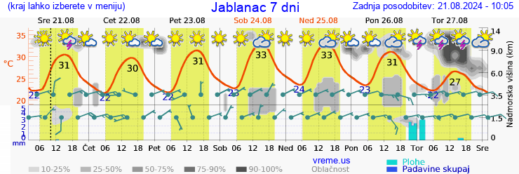 Vreme 7 dni