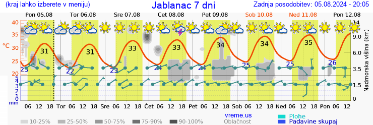 Vreme 7 dni