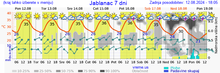 Vreme 7 dni