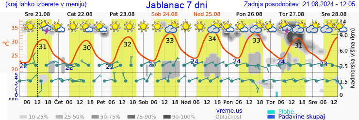 Vreme 7 dni