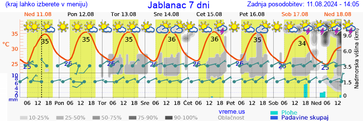 Vreme 7 dni