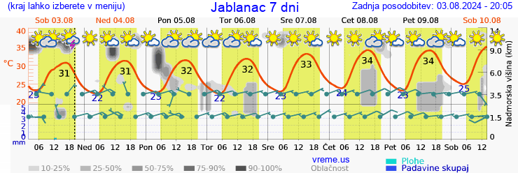 Vreme 7 dni