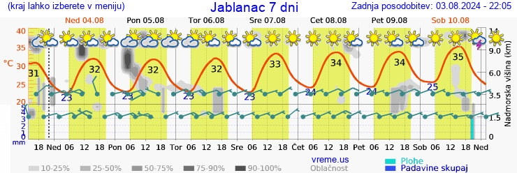 Vreme 7 dni