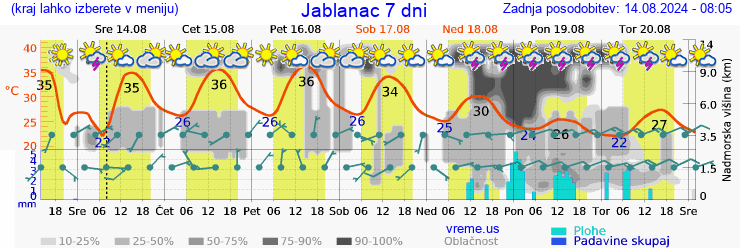 Vreme 7 dni