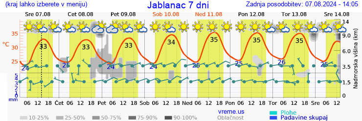 Vreme 7 dni