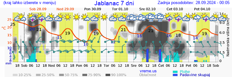 Vreme 7 dni