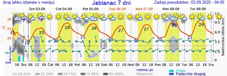 Vreme 7 dni
