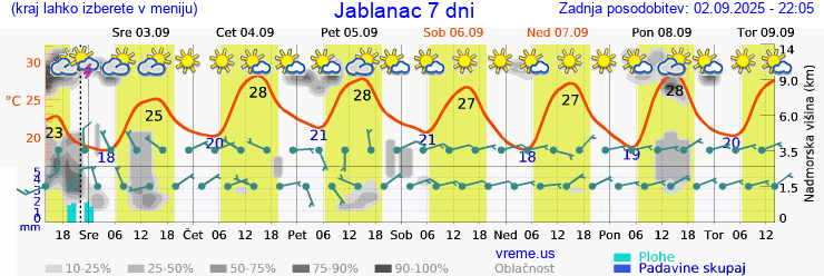 Vreme 7 dni