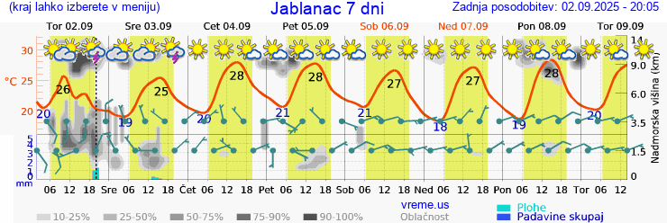 Vreme 7 dni