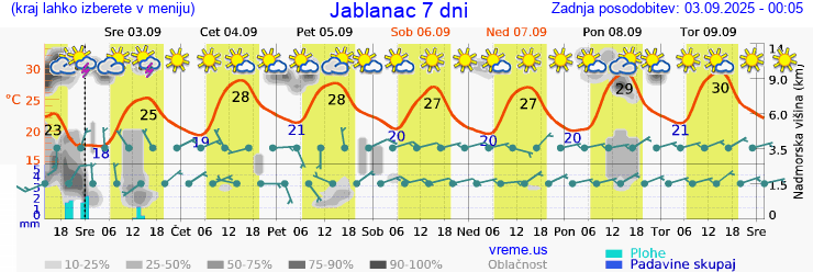 Vreme 7 dni