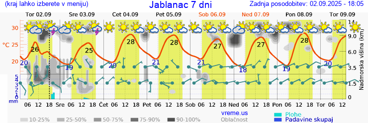 Vreme 7 dni