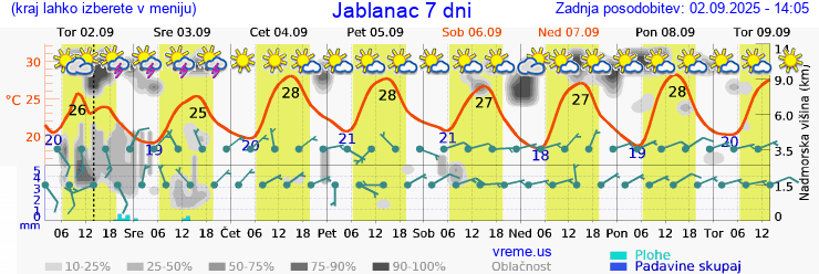 Vreme 7 dni