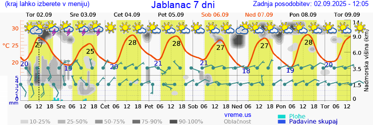 Vreme 7 dni