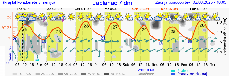 Vreme 7 dni
