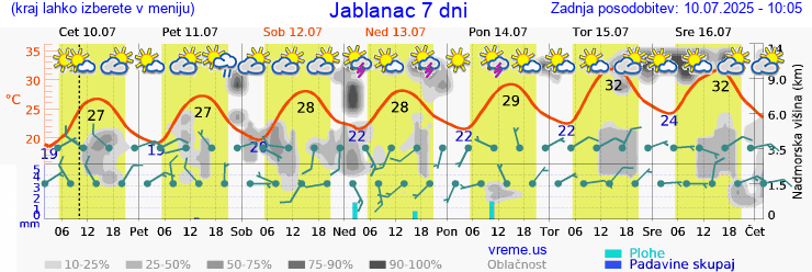 Vreme 7 dni