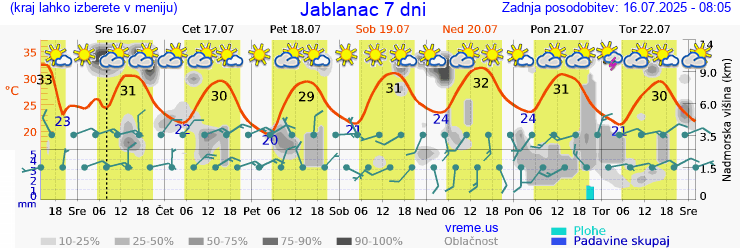 Vreme 7 dni